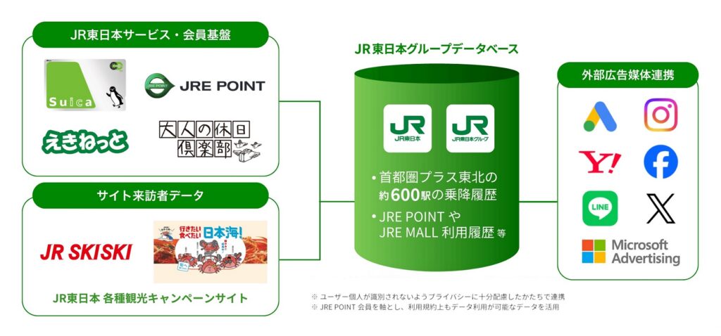 JRE Adsの観光・移住ソリューション概念図